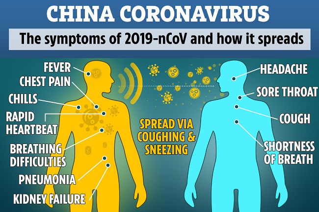 Corona virus Symptoms